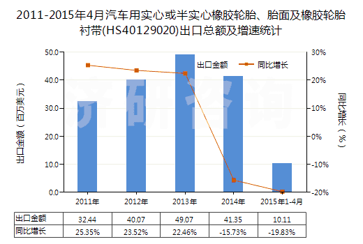 2011-2015年4月汽車用實心或半實心橡膠輪胎、胎面及橡膠輪胎襯帶(HS40129020)出口總額及增速統(tǒng)計